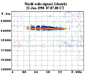 World-wide signal