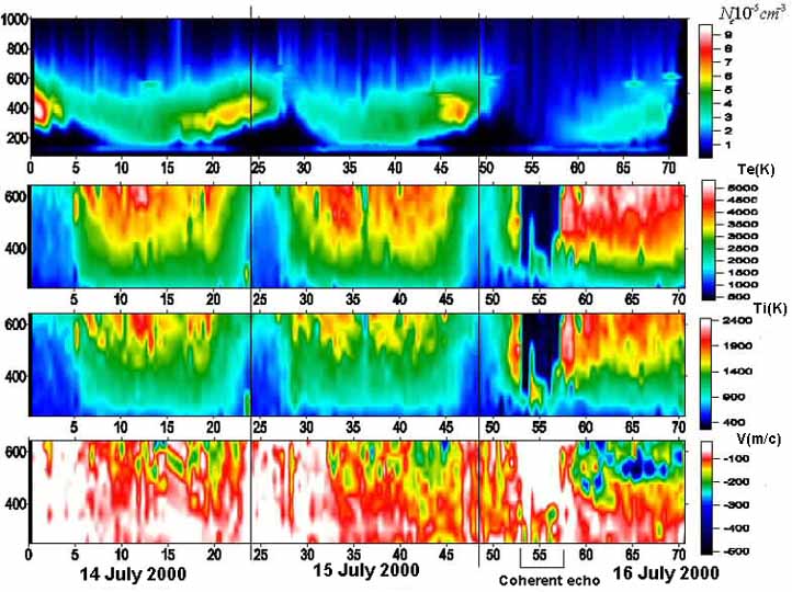 Ionospheric parameters