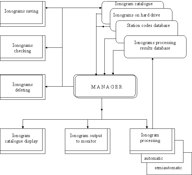 Functional scheme of diagnosis program package 