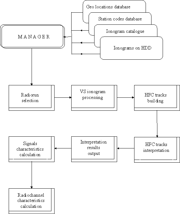 Functional scheme of SW radiochannel characteristics operative diagnostics  complex for VS data