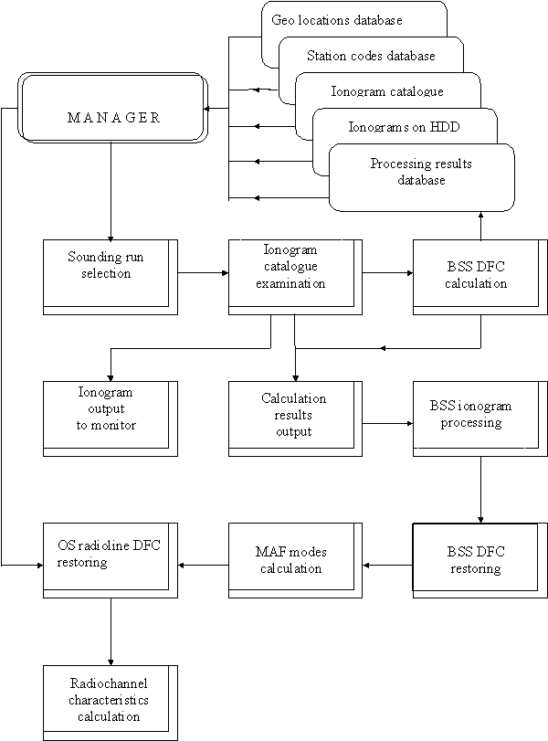 Functional scheme of SW radiochannel characteristics operative daignostics complex for BSS data